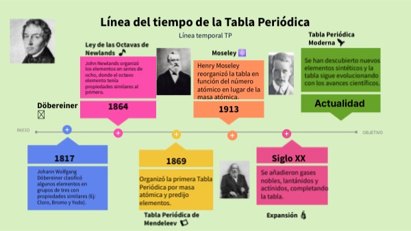 Línea del tiempo de la Tabla Periódica | Genially