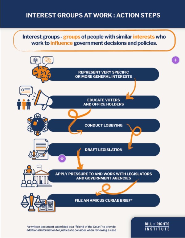 Interest Groups at Work | Genially