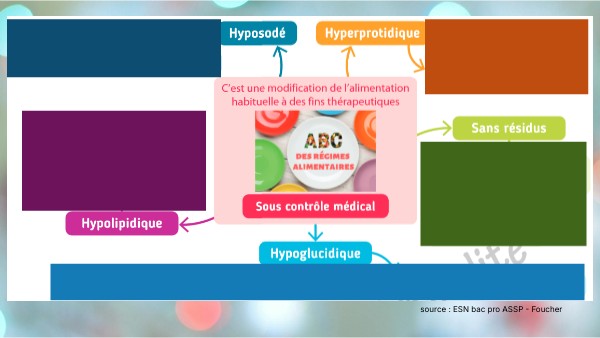 source : ESN bac pro ASSP - Foucher | Genially