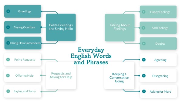 Everyday English Words and Phrases | Genially
