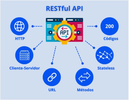 RESTful API | Genially