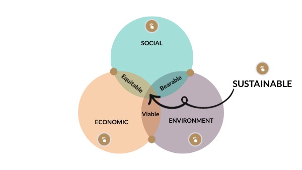 Triple Bottom Line | Genially