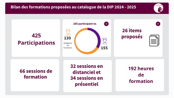 Copie - BILAN FORMATION 2024-2025 | Genially