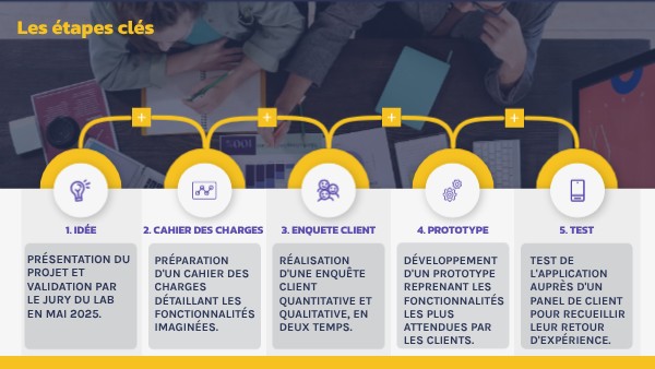 Les étapes clés