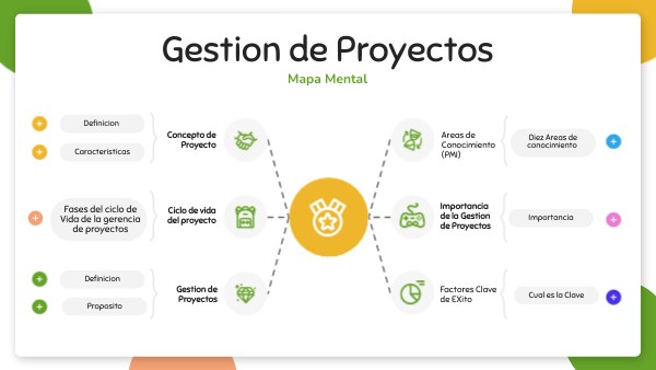 Mapa mental Gestion de Proyectos
