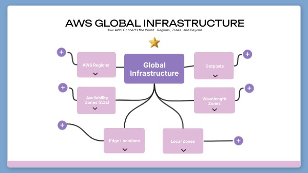 Global Infrastructure Mind Map | Genially