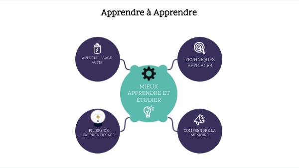 Apprendre à Apprendre | Genially