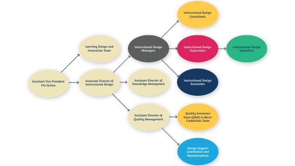 Organizational Chart | Genially