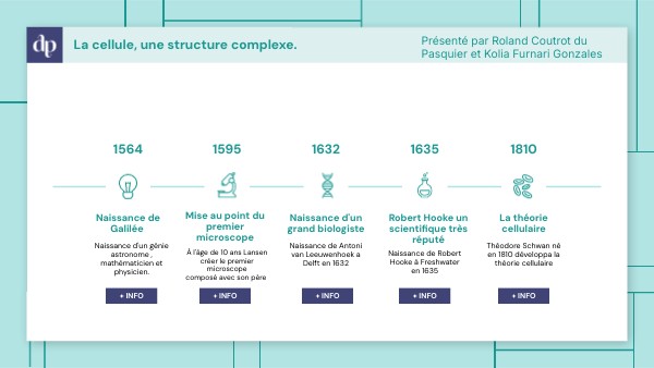 La cellule, une structure complexe. | Genially