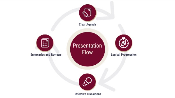 Public Speaking | Elements of Presentation Flow | Genially