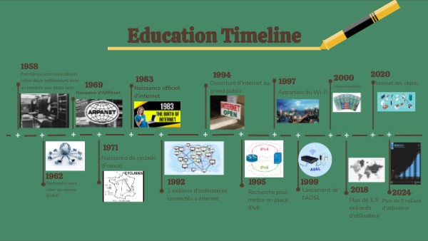 Education Timeline | Genially