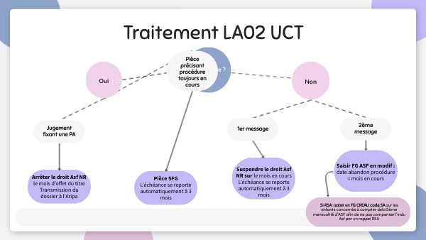 Traitement LA02 UCT | Genially