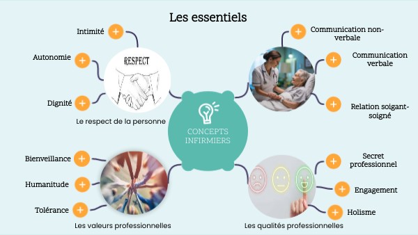 Les essentiels | Genially