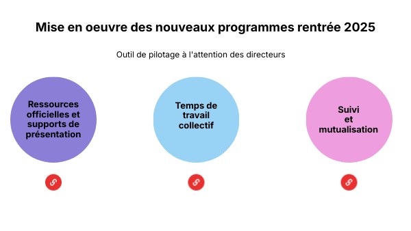 Nouveaux programmes 2025 | Genially