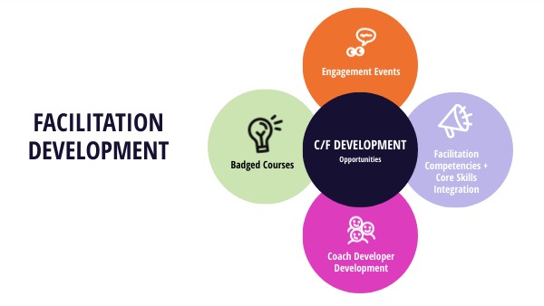 Facilitation Development | Genially