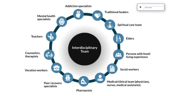 Interdisciplinary Team | Genially