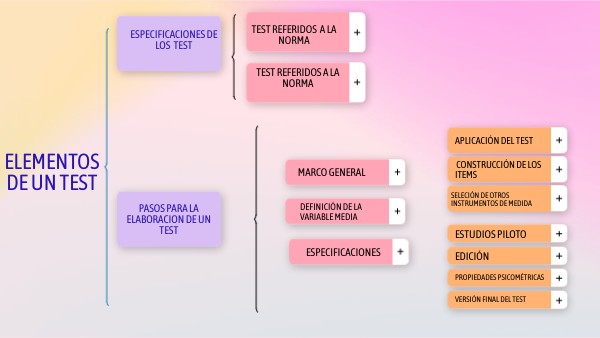 Elementos de un test | Genially