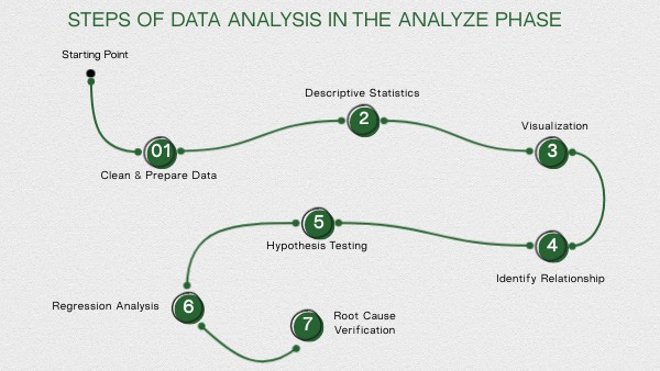 Steps of Data Analysis in the Analyze Phase | Genially