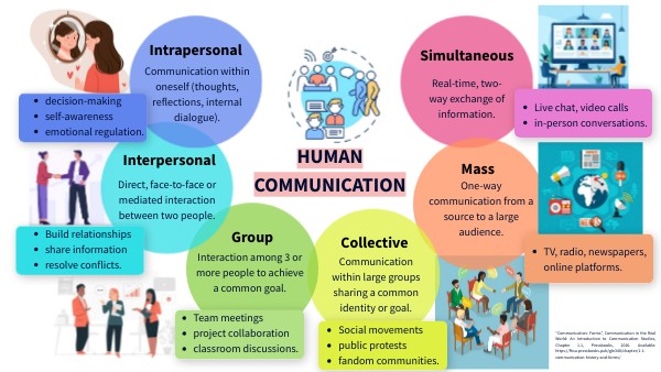 HUMAN COMMUNICATION | Genially
