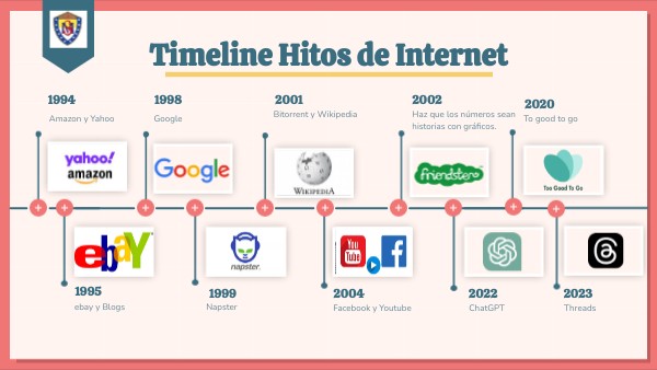Timeline Hitos de Internet | Genially