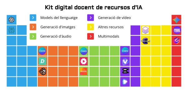 Kit digital docent de recursos d’IA | Genially