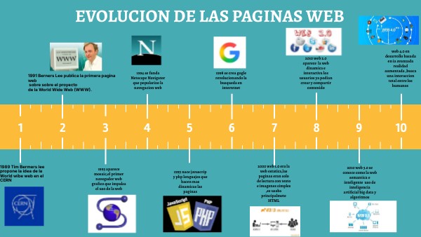 evolucion de las paginas web | Genially
