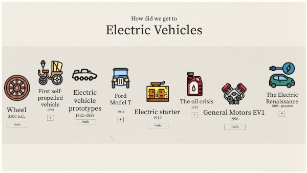 Electric Vehicles | Genially