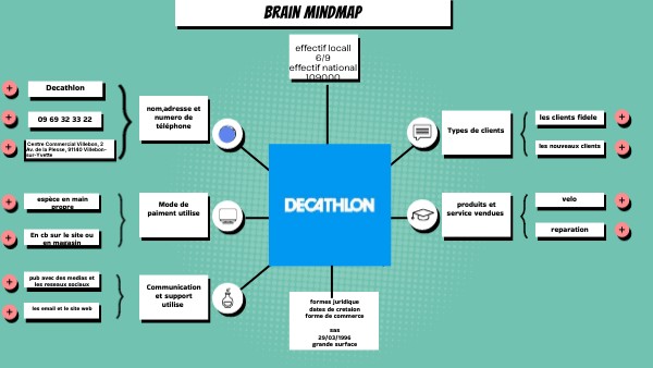 Brain MindMap | Genially