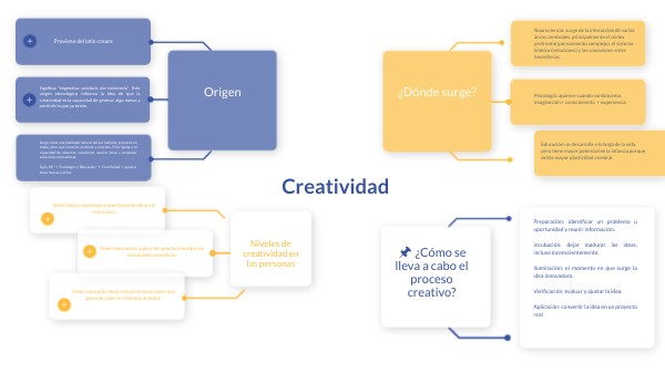 Creatividad | Genially