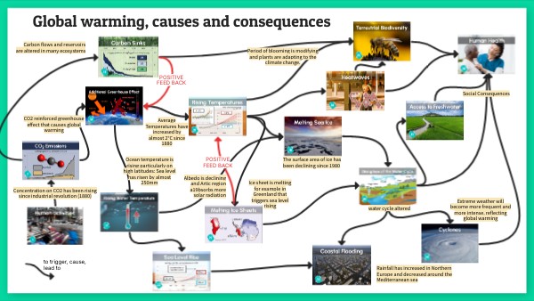 Climate timeline | Genially