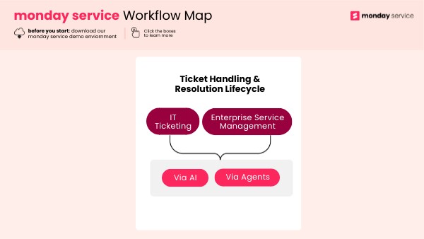 monday service Workflow Map | Genially
