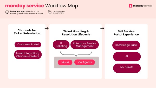 monday service Workflow Map | Genially