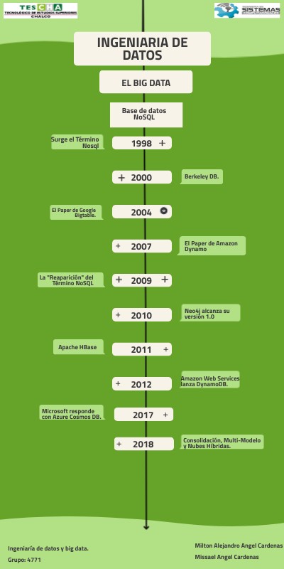 Base de datos NoSQL | Genially