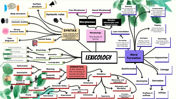 Evidence 1 - Mind Map | Genially