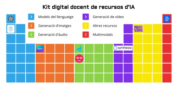 Kit digital docent de recursos d’IA | Genially