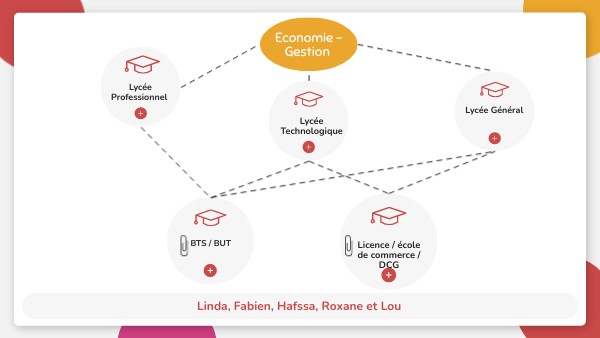 Economie - Gestion | Genially