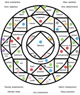 CATEGORIES GRAMATICALS | Genially