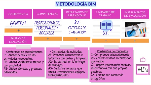 PRESENTACIÓN MODULO MD4 | Genially
