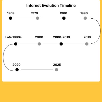 Internet Evolution Timeline | Genially