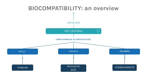 BIOCOMPATIBILITY: an overview | Genially