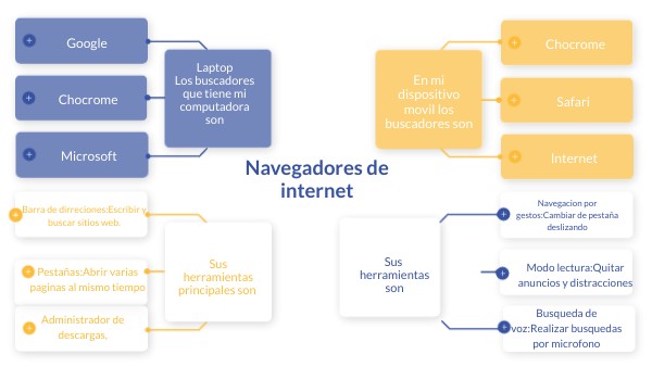 Navegadores de internet | Genially