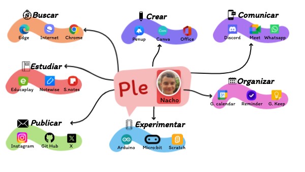 Ple | Genially