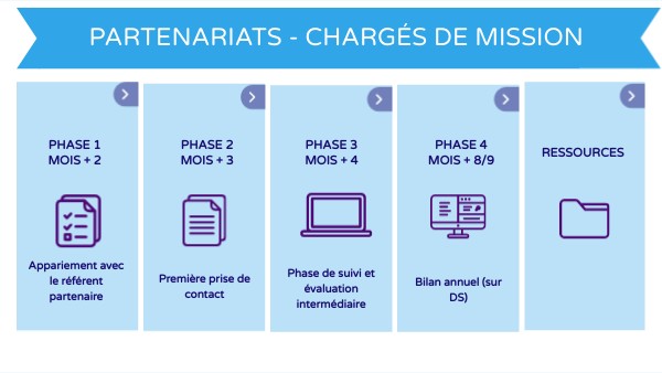 Partenariats - chargés de mission | Genially