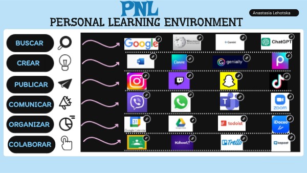 PERSONAL LEARNING ENVIRONMENT | Genially