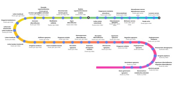 Timeline | Genially