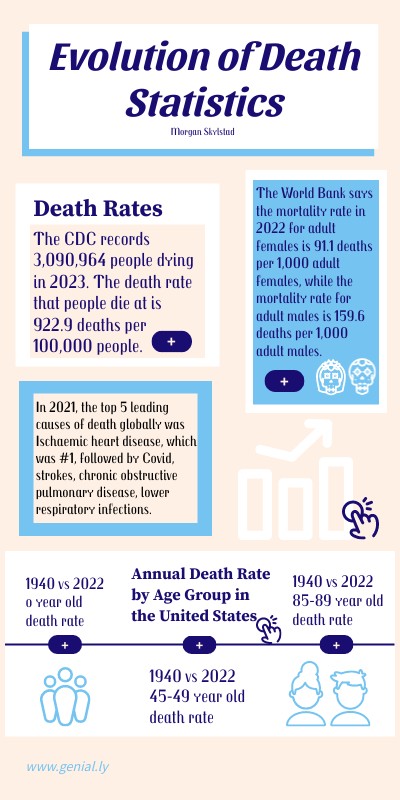 Evolution of Death Statistics | Genially