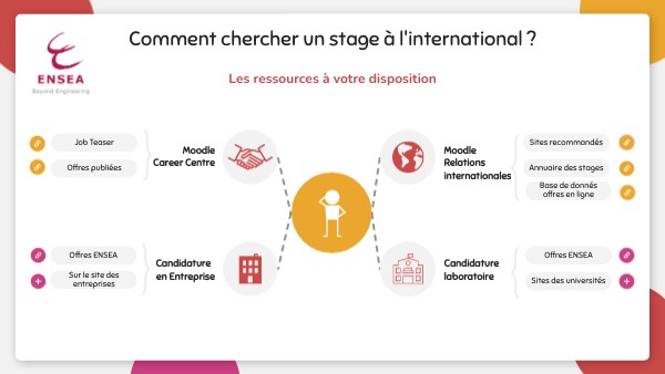 Comment chercher un stage à l'international ? | Genially