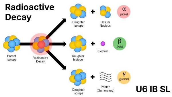 RADIOACTIVE DECAY | Genially