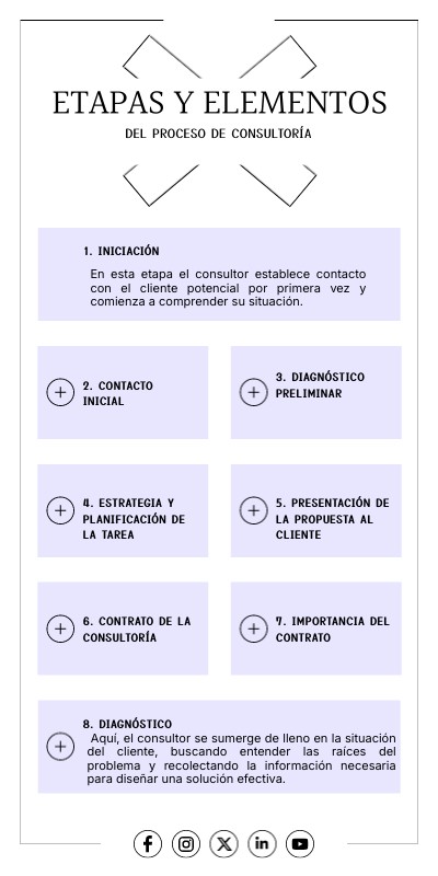 etapas y elementos | Genially
