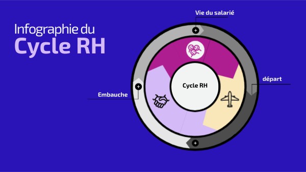 Cycle RH | Genially